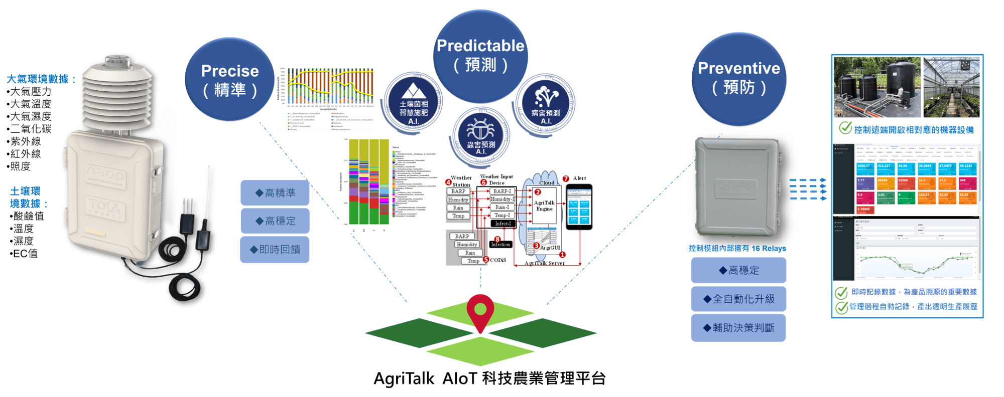 AIoT科技農業3P: Predictable （預測）、Preventive（預防）、Precise（精準）從監控、預測至無毒製劑投放決策