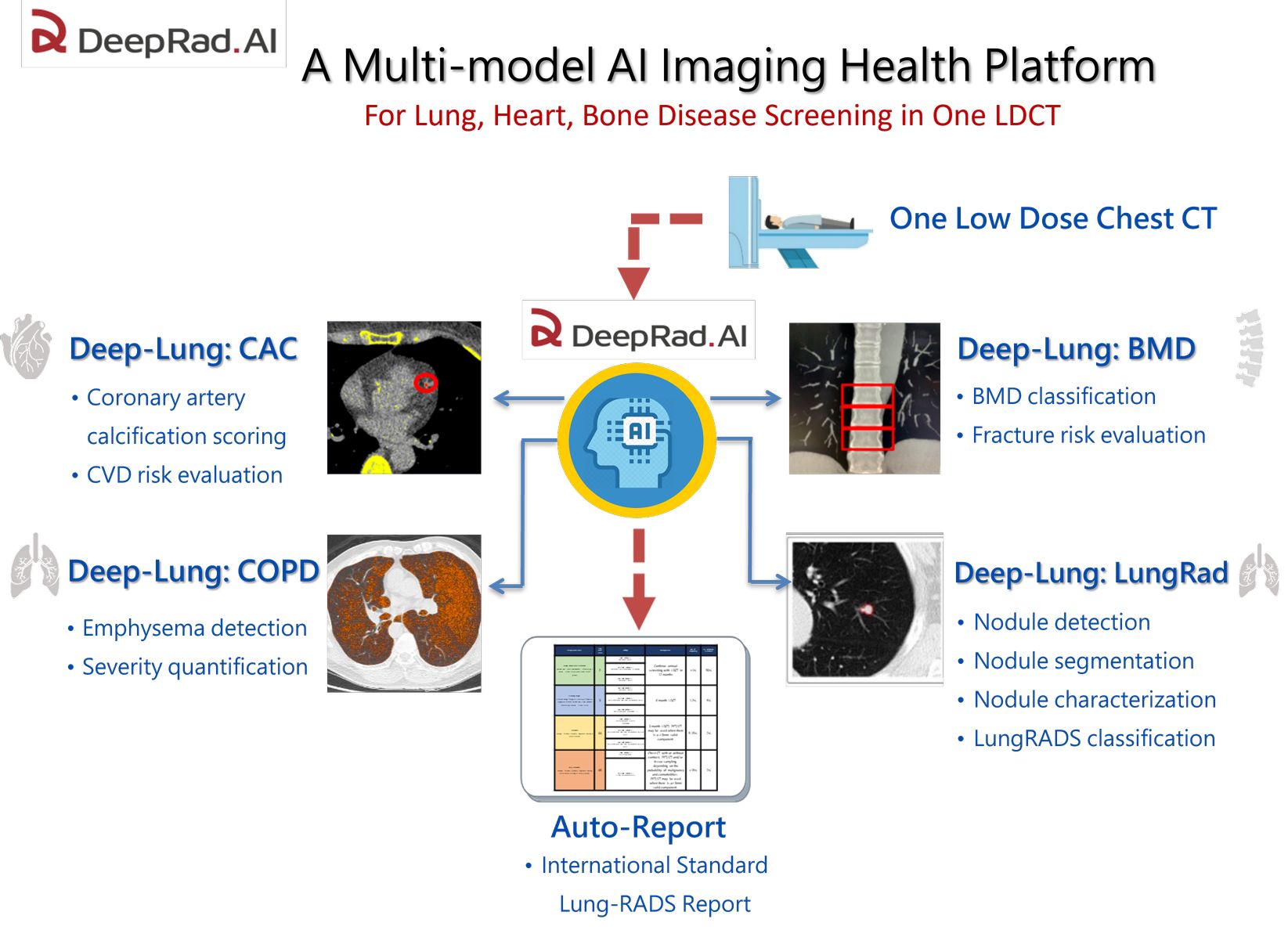 胸腔深度學習:人工智慧多模影像精準健康平台